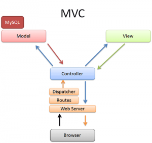 mvc