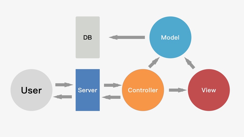 MVC (Model-View-Controller) Nedir ?